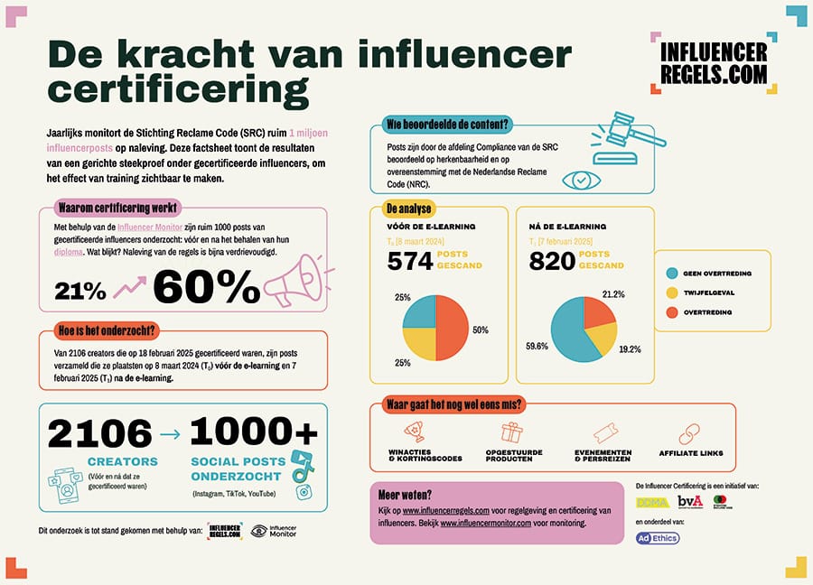 Certificering wérkt overtredingen influencers halveren na e-learning Factsheet